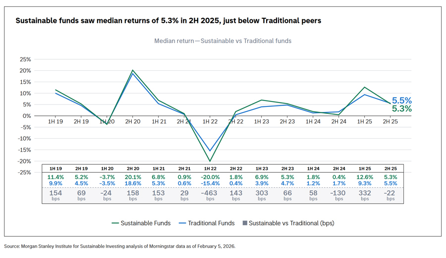 Sustainable Returns Slightly Below Traditional Peers