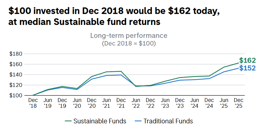 Long-term Sustainable Fund Returns