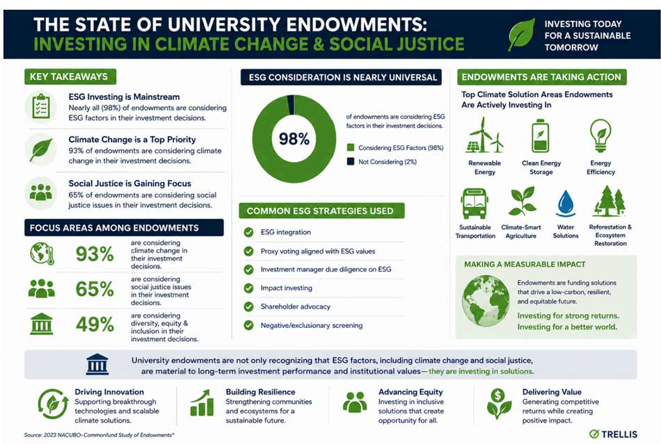 Universities Investing In Climate Change