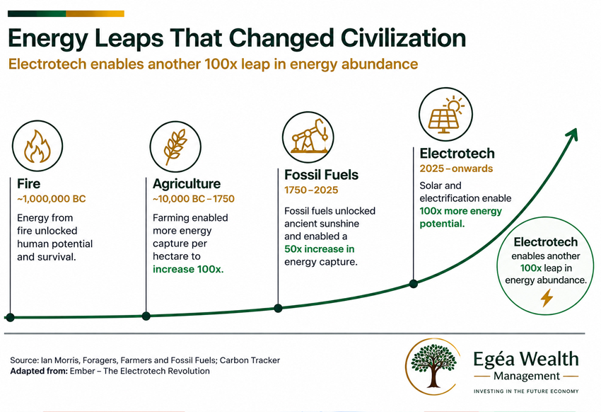 Solar energy leaps in civilization